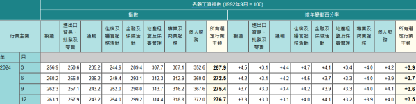 按行業主類劃分督導級及以下僱員的名義工資指數。