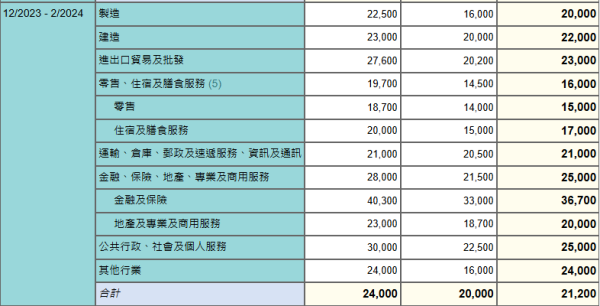 2023年12月至2024年2月，按主要工作所屬行業及性別劃分的就業人士每月就業收入中位數（不包括外籍家庭傭工)。