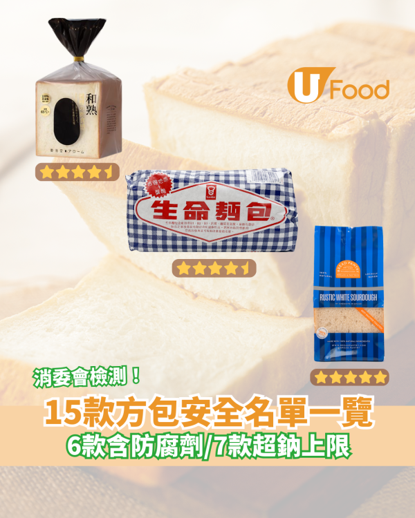消委會報告｜28款白包麥包7款超出鈉目標上限 6款含防腐劑丙酸／附5星名單