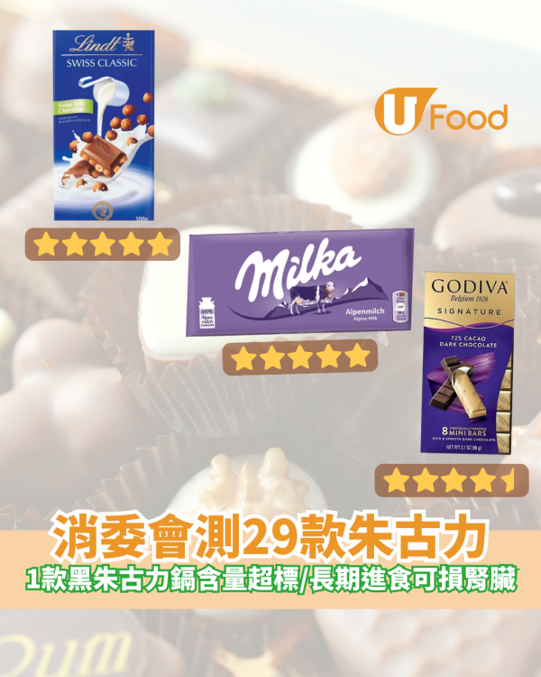 消委會測市面29款朱古力 1款黑朱古力鎘含量超歐盟標準17%／長期進食可損腎臟