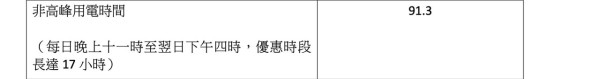 中電推電動車住宅分時段電價 晚上11點後充電有著數