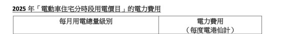 中電推電動車住宅分時段電價 晚上11點後充電有著數