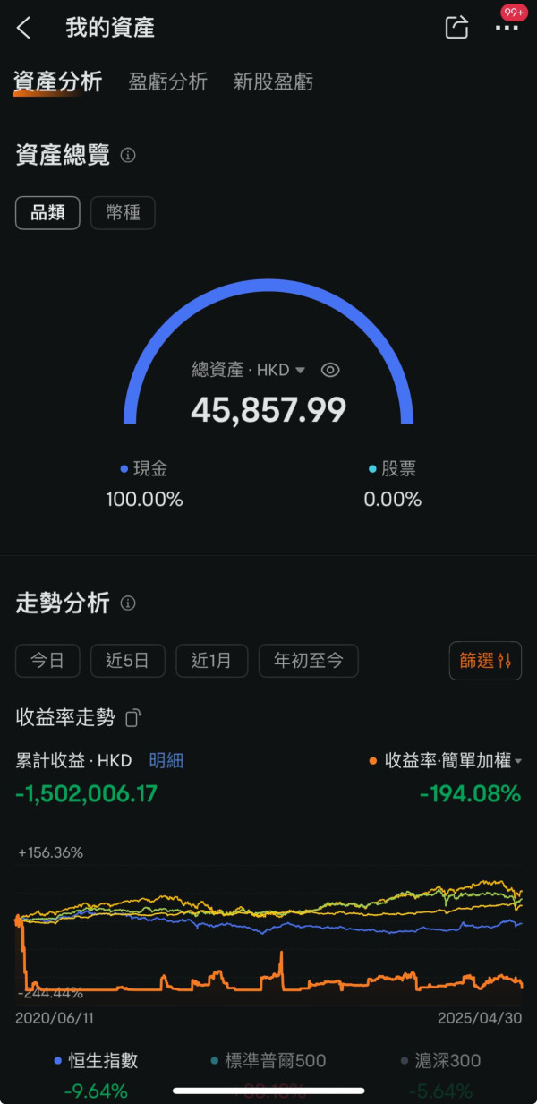 36歲港男炒股輸光十年人工！獲家人揼本投資 過百萬積蓄血本無歸：我點樣可以重來？