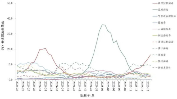 北上注意｜廣東新冠感染一個月激增2萬宗 料5月尾達高峰 三類人北上要特別留意！ 
