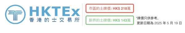 的士牌價7月谷底反彈 市區的士牌重見200萬 新界的士回升近20萬