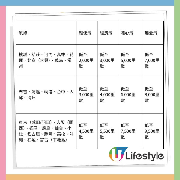 HK Express 低至2,000里數換單程機票！限時優惠暑假飛日韓台