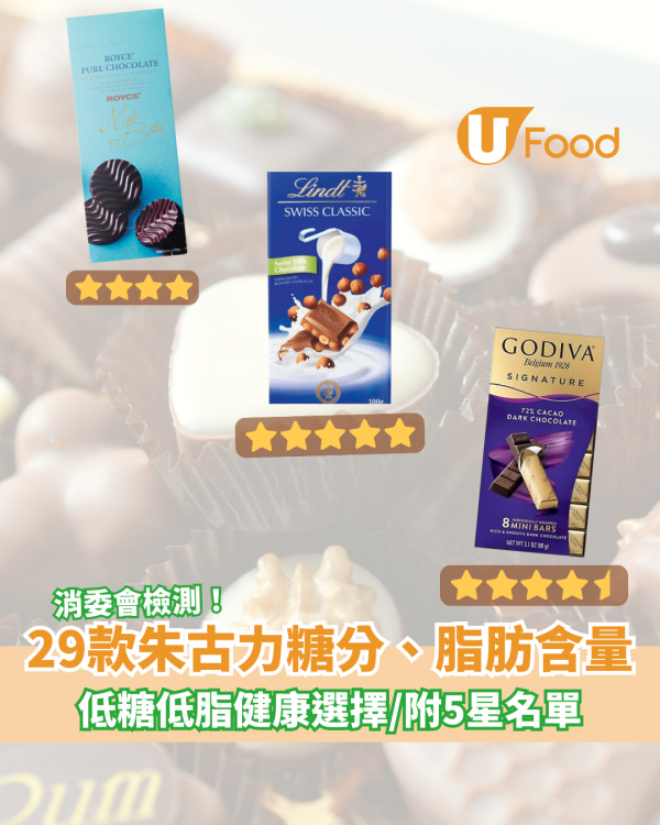 消委會報告｜29款朱古力糖分、脂肪含量大檢閱 低糖低脂健康選擇／附5星名單