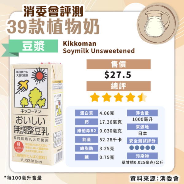 消委會植物奶評測｜安全植物奶名單公開 高蛋白高鈣抵買這款僅 