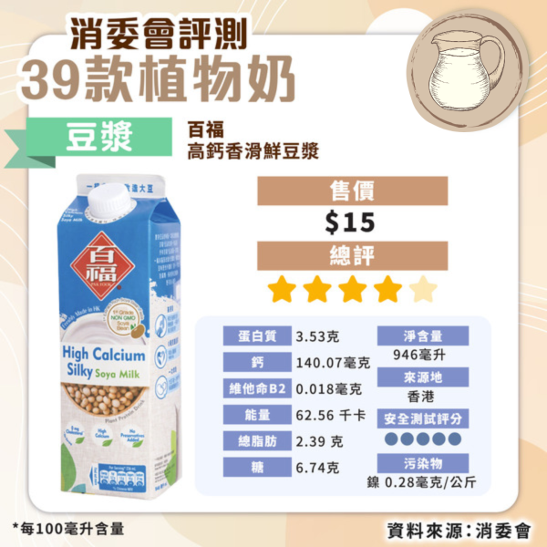 消委會植物奶評測｜安全植物奶名單公開 高蛋白高鈣抵買這款僅 