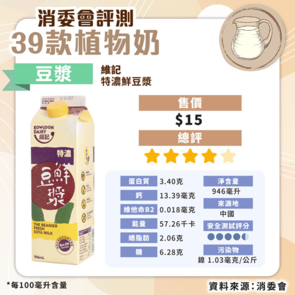 消委會植物奶評測｜安全植物奶名單公開 高蛋白高鈣抵買這款僅 
