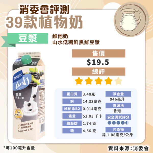 消委會植物奶評測｜安全植物奶名單公開 高蛋白高鈣抵買這款僅 