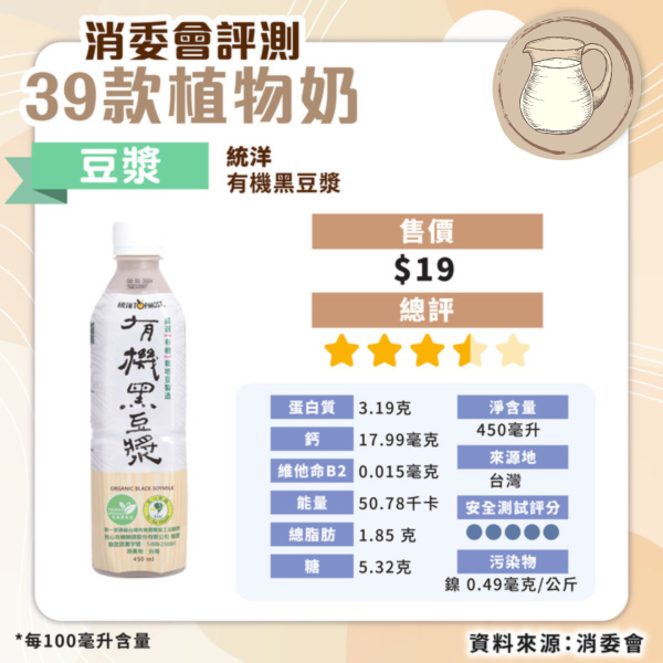 消委會植物奶評測｜安全植物奶名單公開 高蛋白高鈣抵買這款僅 