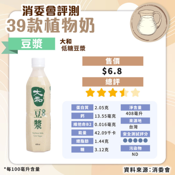 消委會植物奶評測｜安全植物奶名單公開 高蛋白高鈣抵買這款僅 