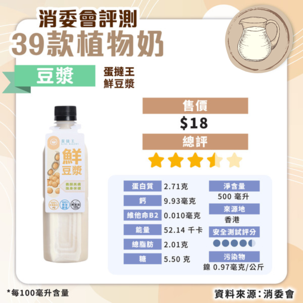 消委會植物奶評測｜安全植物奶名單公開 高蛋白高鈣抵買這款僅 
