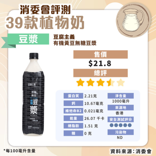 消委會植物奶評測｜安全植物奶名單公開 高蛋白高鈣抵買這款僅 