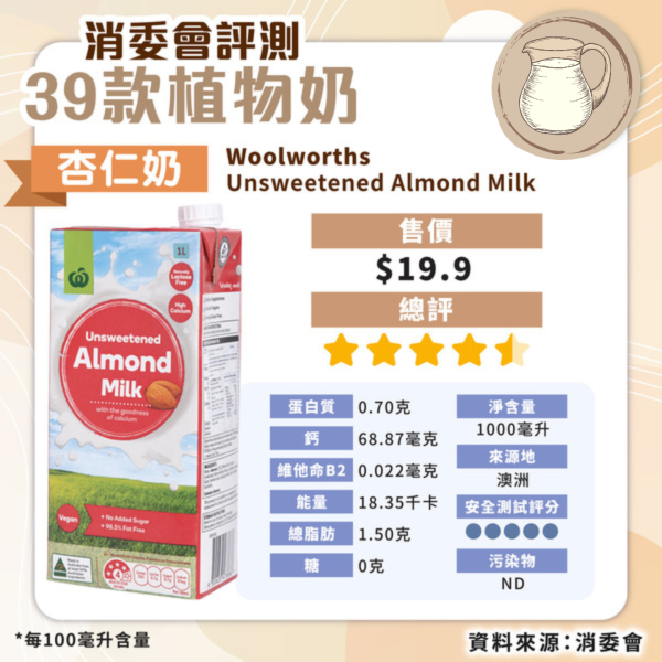 消委會植物奶評測｜安全植物奶名單公開 高蛋白高鈣抵買這款僅 