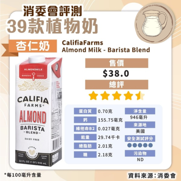 消委會植物奶評測｜安全植物奶名單公開 高蛋白高鈣抵買這款僅 