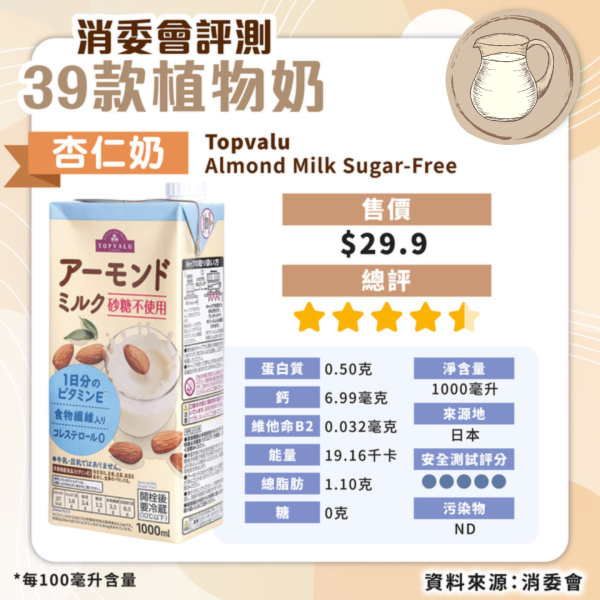 消委會植物奶評測｜安全植物奶名單公開 高蛋白高鈣抵買這款僅 