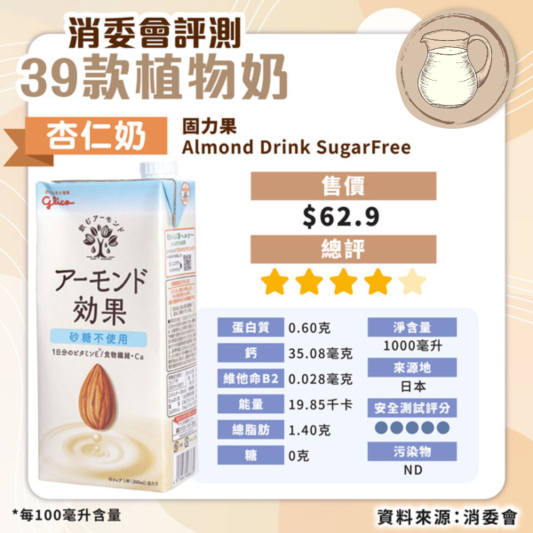 消委會植物奶評測｜安全植物奶名單公開 高蛋白高鈣抵買這款僅 
