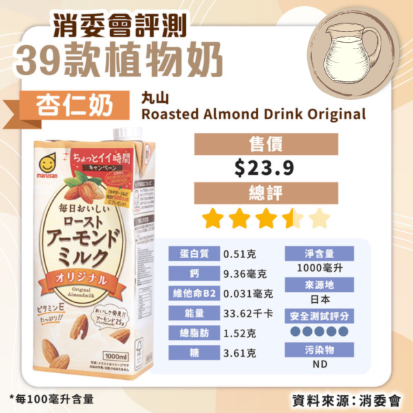 消委會植物奶評測｜安全植物奶名單公開 高蛋白高鈣抵買這款僅 