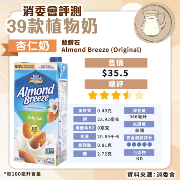 消委會植物奶評測｜安全植物奶名單公開 高蛋白高鈣抵買這款僅 