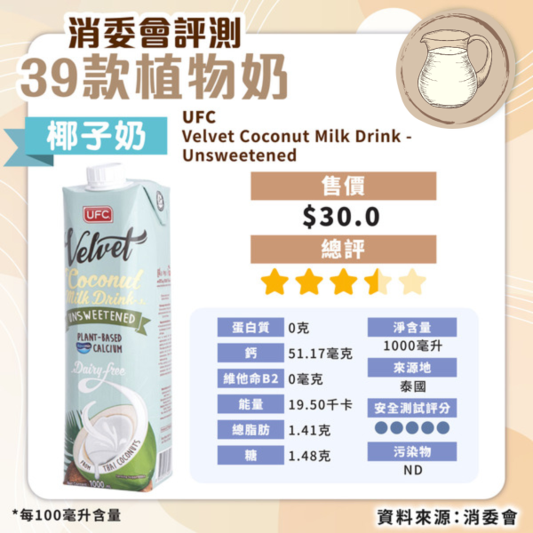 消委會植物奶評測｜安全植物奶名單公開 高蛋白高鈣抵買這款僅 