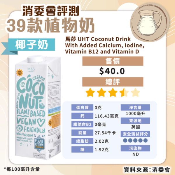消委會植物奶評測｜安全植物奶名單公開 高蛋白高鈣抵買這款僅 