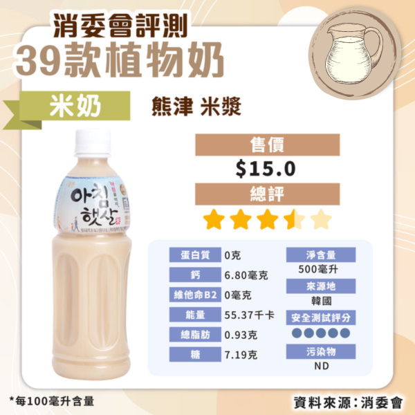 消委會植物奶評測｜安全植物奶名單公開 高蛋白高鈣抵買這款僅 