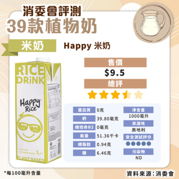 消委會植物奶評測｜安全植物奶名單公開 高蛋白高鈣抵買這款僅 