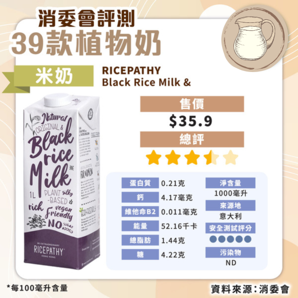 消委會植物奶評測｜安全植物奶名單公開 高蛋白高鈣抵買這款僅 