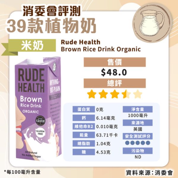 消委會植物奶評測｜安全植物奶名單公開 高蛋白高鈣抵買這款僅 