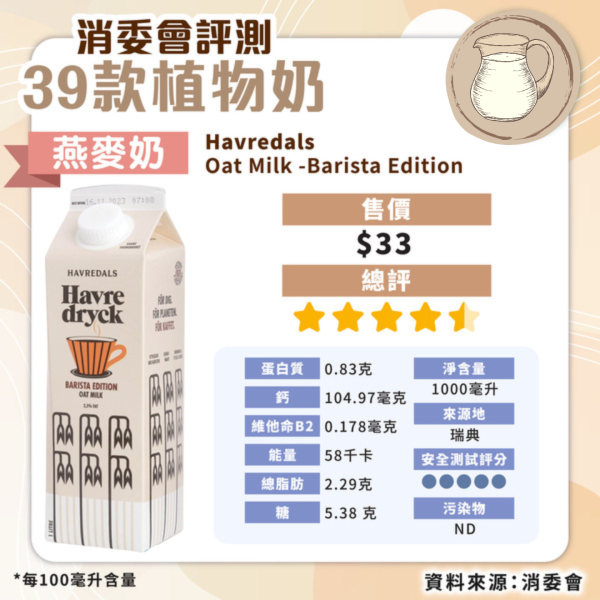 消委會植物奶評測｜安全植物奶名單公開 高蛋白高鈣抵買這款僅 
