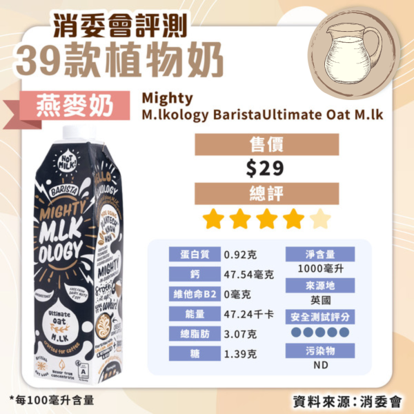 消委會植物奶評測｜安全植物奶名單公開 高蛋白高鈣抵買這款僅 