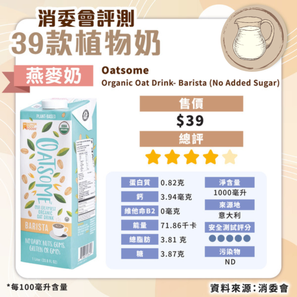 消委會植物奶評測｜安全植物奶名單公開 高蛋白高鈣抵買這款僅 