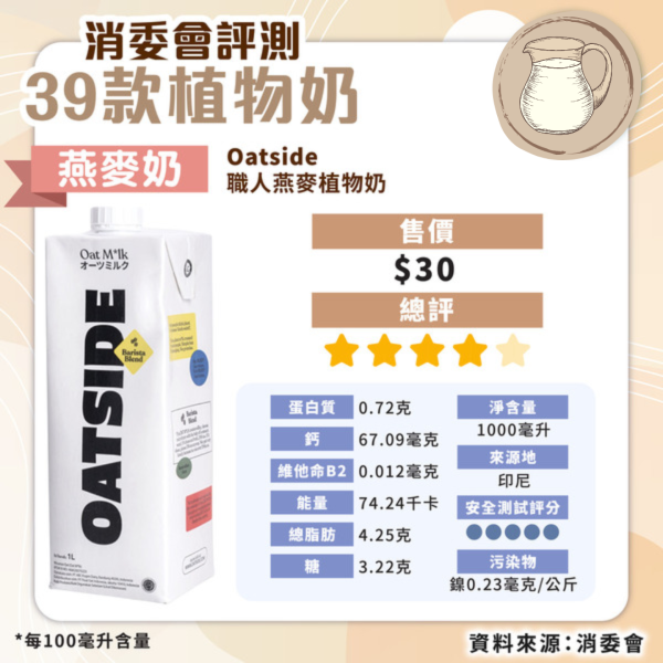 消委會植物奶評測｜安全植物奶名單公開 高蛋白高鈣抵買這款僅 
