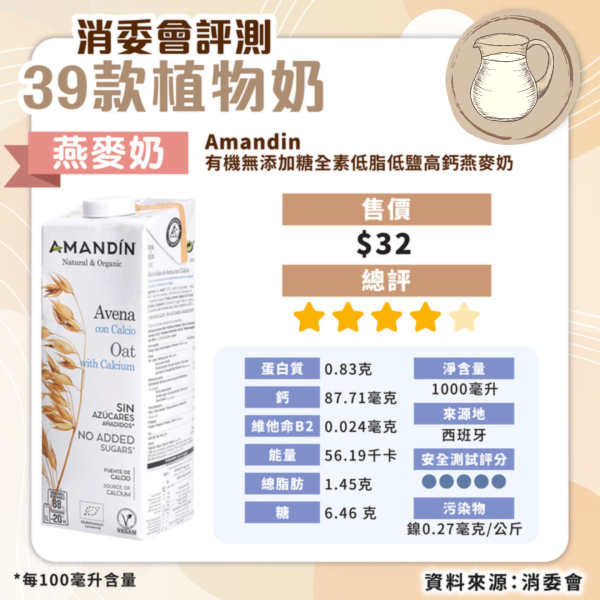 消委會植物奶評測｜安全植物奶名單公開 高蛋白高鈣抵買這款僅 