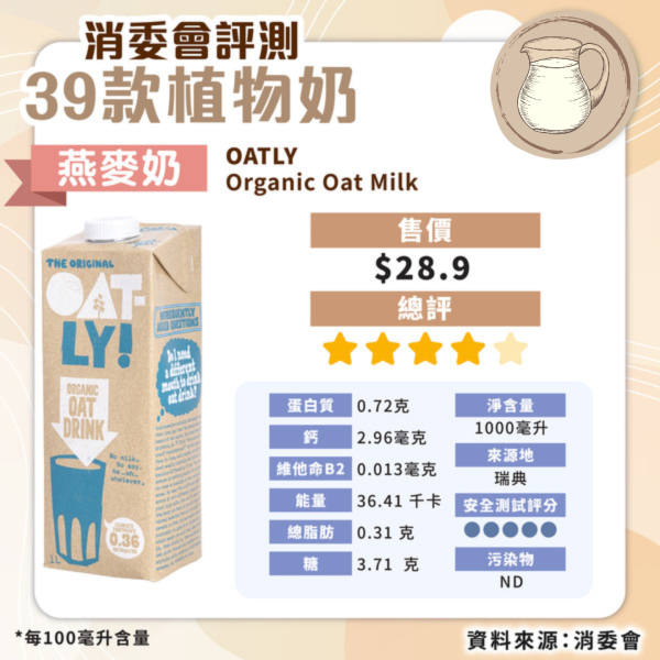 消委會植物奶評測｜安全植物奶名單公開 高蛋白高鈣抵買這款僅 