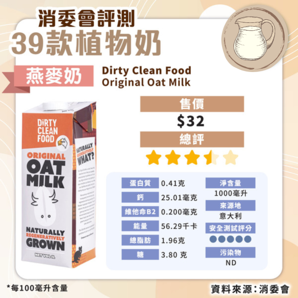 消委會植物奶評測｜安全植物奶名單公開 高蛋白高鈣抵買這款僅 