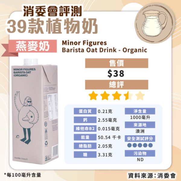 消委會植物奶評測｜安全植物奶名單公開 高蛋白高鈣抵買這款僅 
