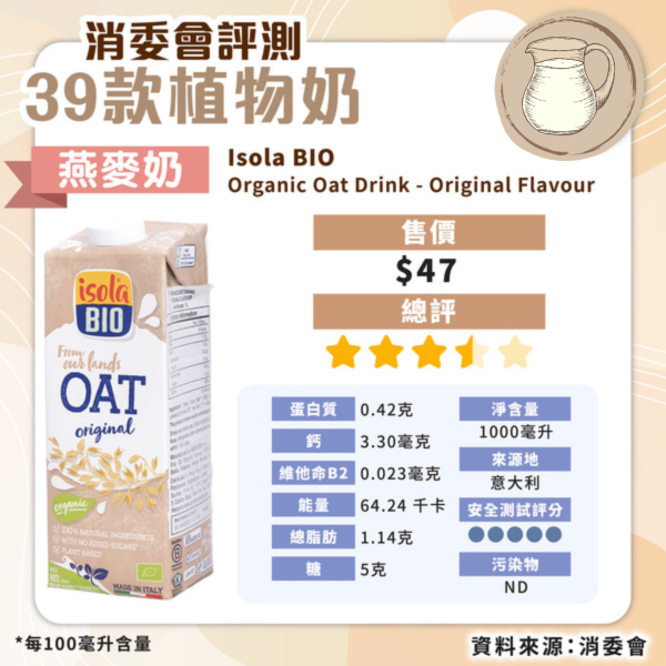 消委會植物奶評測｜安全植物奶名單公開 高蛋白高鈣抵買這款僅 