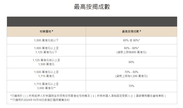 打工仔被裁員陷供樓危機！按揭保險新安排 唔想蝕賣物業1招可自救？