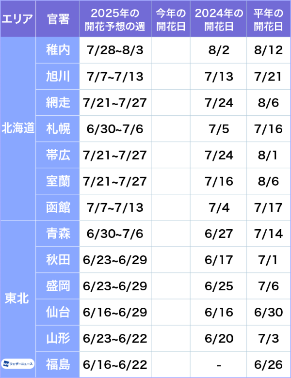 2025日本繡球花花期預測（圖片來源：Weathernews）