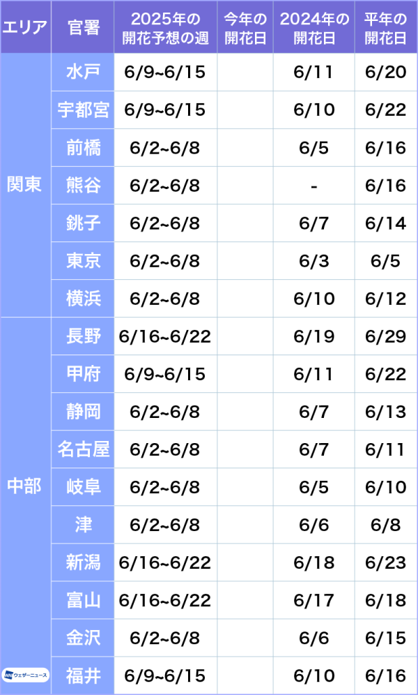 2025日本繡球花花期預測（圖片來源：Weathernews）