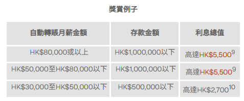 活期存款2025｜全港11大銀行出糧戶口優惠大比拼！滙豐賺高達$1800獎賞錢/渣打送12000里數！