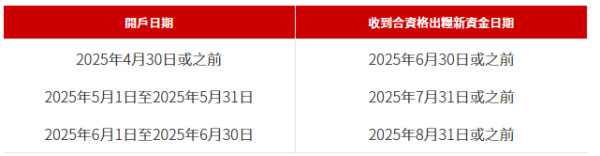 活期存款2025｜全港11大銀行出糧戶口優惠大比拼！滙豐賺高達$1800獎賞錢/渣打送12000里數！