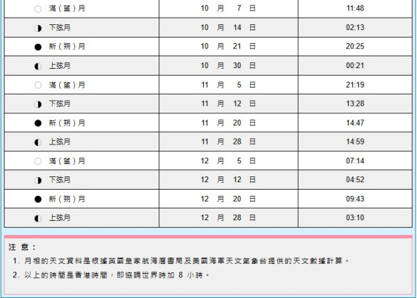 尖沙咀巨型月亮掛鐘樓變「篤魚蛋」天文台解釋滿月1個時刻最圓？