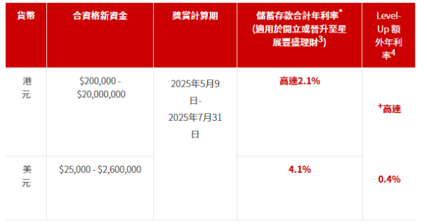 活期存款2025｜全港11大銀行出糧戶口優惠大比拼！滙豐賺高達$1800獎賞錢/渣打送12000里數！