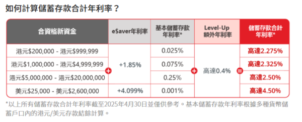 活期存款2025｜全港11大銀行出糧戶口優惠大比拼！滙豐賺高達$1800獎賞錢/渣打送12000里數！
