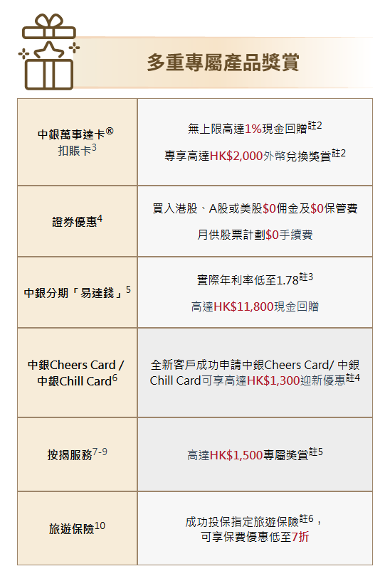 活期存款2025｜全港11大銀行出糧戶口優惠大比拼！滙豐賺高達$1800獎賞錢/渣打送12000里數！