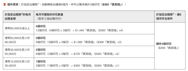 活期存款2025｜全港11大銀行出糧戶口優惠大比拼！滙豐賺高達$1800獎賞錢/渣打送12000里數！